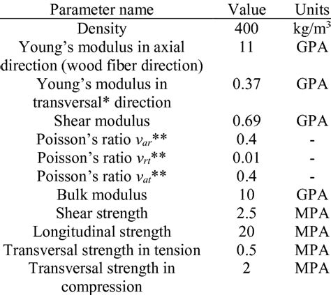 Mechanical properties of the wood that are used in simulations ...