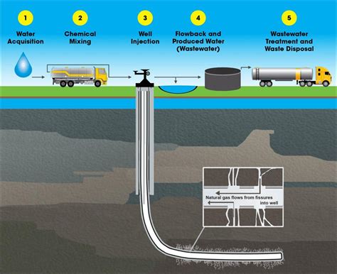 The Hydraulic Fracturing Water Cycle | EPA's Study of Hydraulic ...