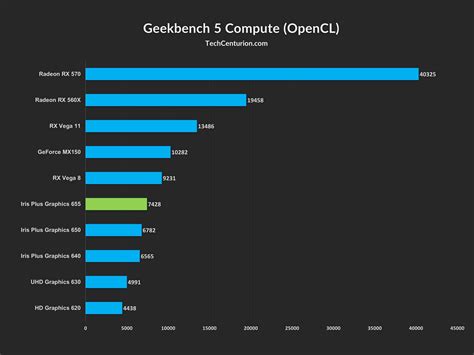 Intel Iris Plus Graphics 655 Review & Benchmark - Tech Centurion