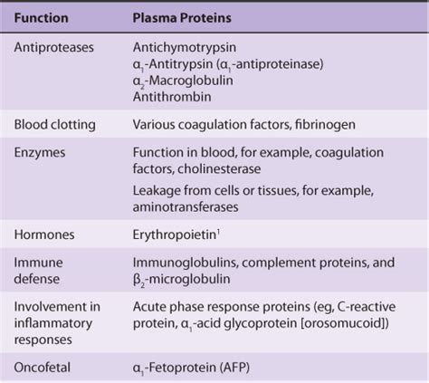 Plasma Proteins & Immunoglobulins | Basicmedical Key