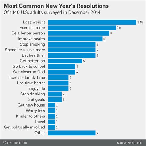 Only 44 Percent Of Americans Made New Year’s Resolutions | FiveThirtyEight