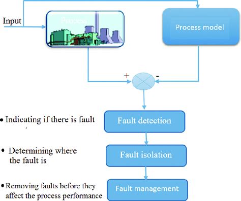 Scheme of fault detection and diagnosis. | Download Scientific Diagram