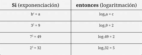 Qué son los logaritmos, ejemplos y cómo calcularlos