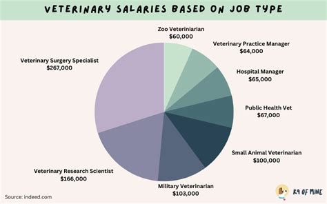 Zoo Veterinarian Salary