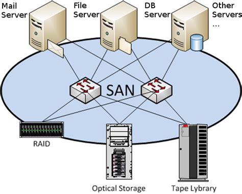 Storage Area Network Logo