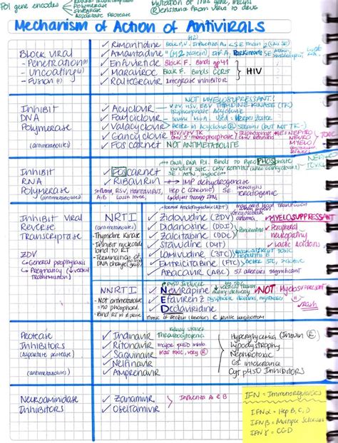 handwritten | Pharmacology nursing, Nursing school notes, Nursing ...