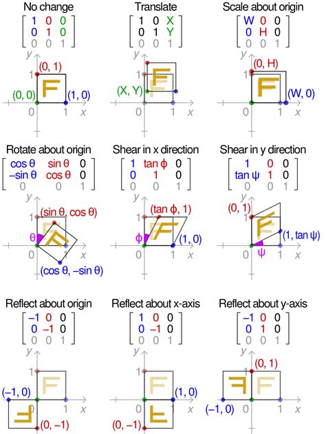 Effect of applying various 2D affine transformation matrices on a unit ...