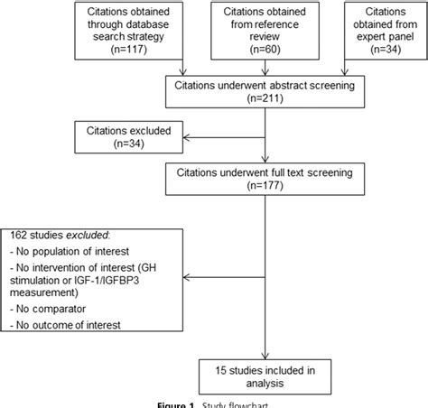 Figure 1 from Diagnosis of GH Deficiency as a Late Effect of ...