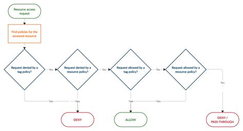 Apache Ranger Overview — ranger-cli 0.0.1.dev0 documentation