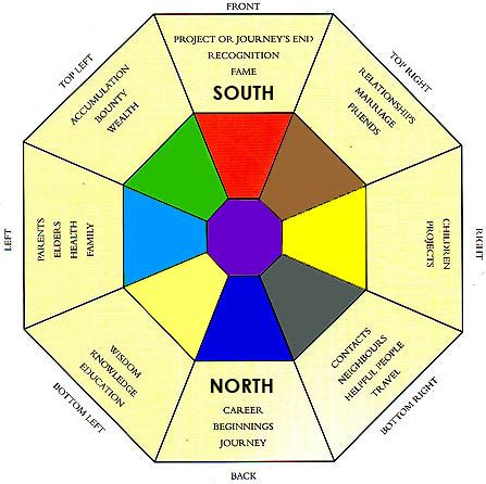 Bagua Map Basics the Easy Way - Mindful Design Consulting