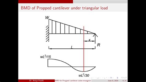 Moment At Cantilever Beam