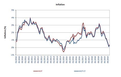 Harmonised index of consumer prices - November 2019 | Statbel