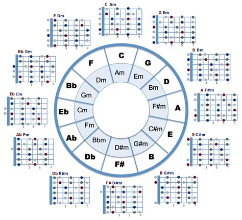 Printable Circle Of Fifths