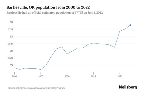 Bartlesville, OK Population by Year - 2023 Statistics, Facts & Trends ...