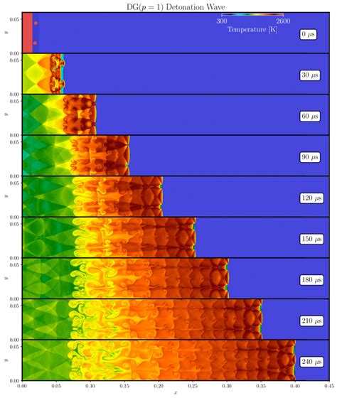 Temperature contours for two-dimensional detonation wave. The ...