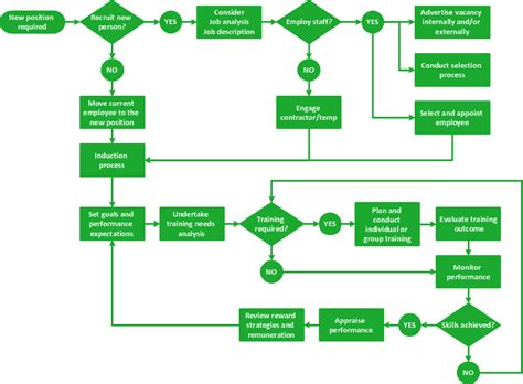 Flowchart Program Mac | Process Flow app for macOS | Create Flow Chart ...