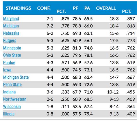 Big Ten Basketball Standings! - Corn Nation