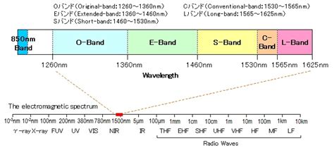 Optical Communication Band - FiberLabs Inc.