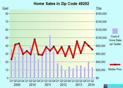 Detroit, MI (zip code 48202) real estate - home value estimator, recent ...