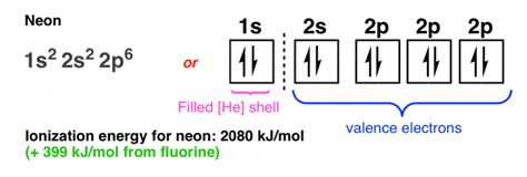 Neon Orbital Notation