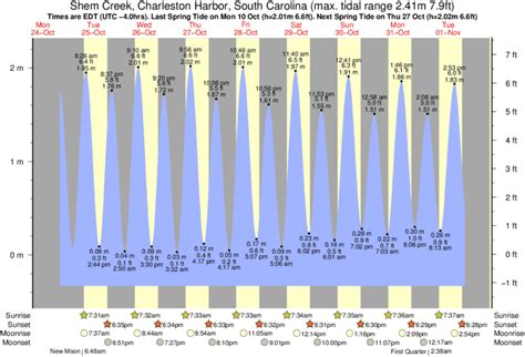 Tide Times and Tide Chart for Shem Creek, Charleston Harbor