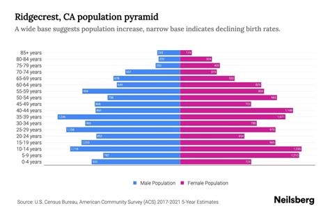 Ridgecrest, CA Population by Age - 2023 Ridgecrest, CA Age Demographics ...