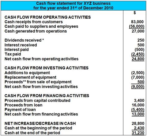 Cash Flow Statement - Cash Flow Statement Format & Example - Project ...