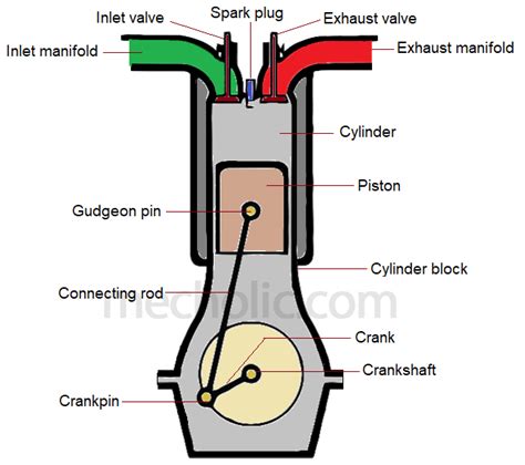 Basic Components of IC Engine and Their Function