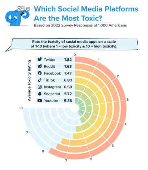 America Ranks the Most Toxic Social Media Apps - SimpleTexting