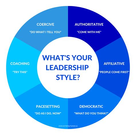 How to know your leadership style | On Being Human Leadership Coaching