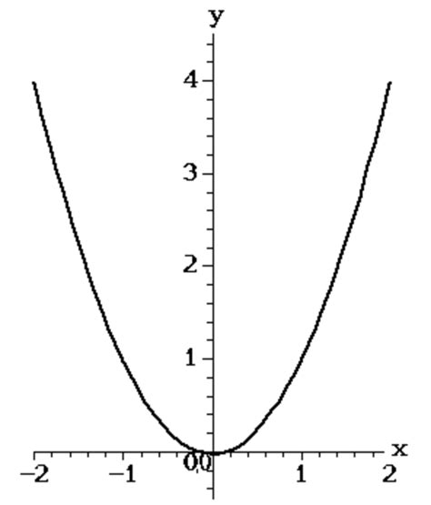 Graph Of The Equation Y X 2 - Tessshebaylo