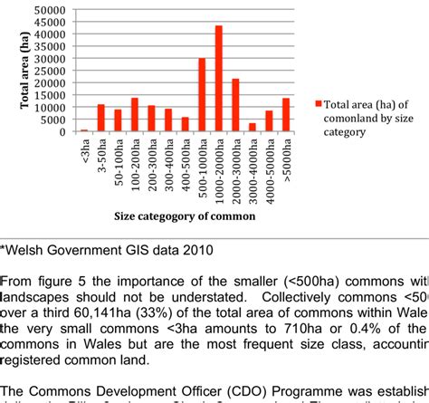 *Total area (ha) of common land in Wales by size category | Download ...