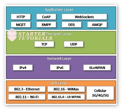 Physical Design of IoT - IoT Tutorial for Beginners