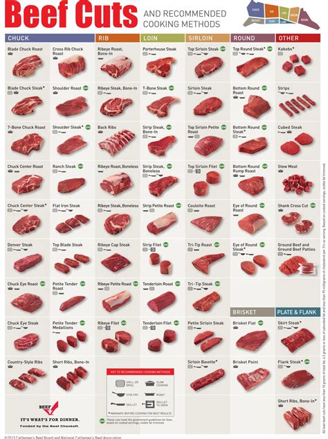 Beef Cuts and Cooking Methods - Mensfash