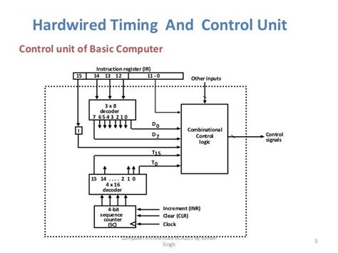 [DIAGRAM] Block Diagram Hardwired Control Unit - MYDIAGRAM.ONLINE