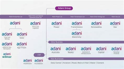 Adani Group of Companies | Subsidiaries - IndianCompanies.in