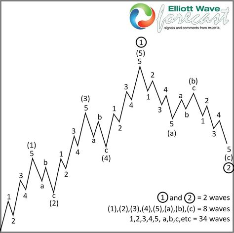 Expedia: The stock shows classic elliott wave pattern