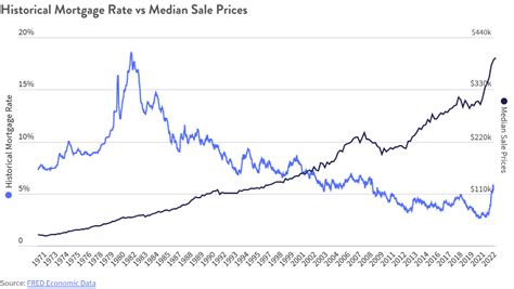 History of Mortgage Interest Rates