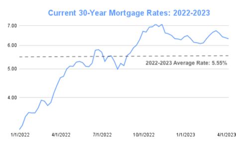 Mortgage Rates Chart | Historical and Current Rate Trends