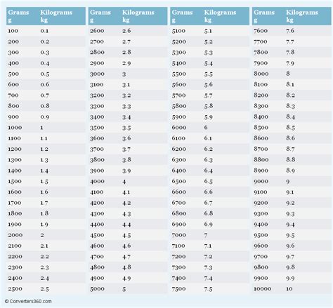 Grams to Kilograms printable conversion chart for weight measurement ...