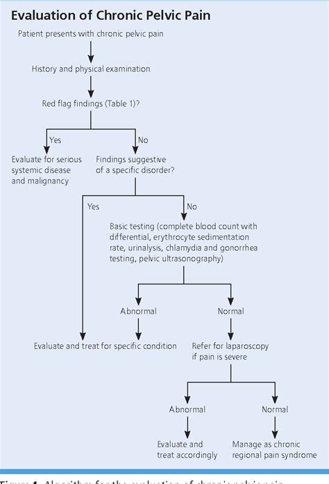 Figure 1 from Chronic Pelvic Pain in Women. | Semantic Scholar