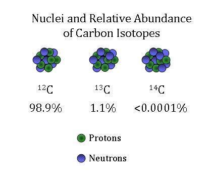 Carbon 14 Isotope Table