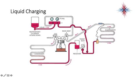 Where Is Refrigerant Added To A Low-pressure System During The Charging ...