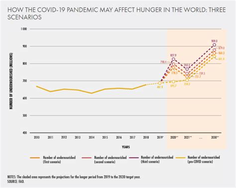 World Hunger Statistics Charts