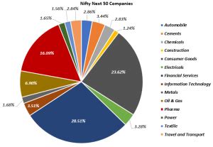 Nifty Next 50 Companies – List & Sector-wise Weightage - Sana Securities