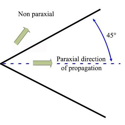 2: Paraxial approximation. | Download Scientific Diagram