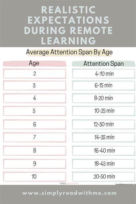 Average Attention Span By Age | Bible study guide, Learning, Attention span