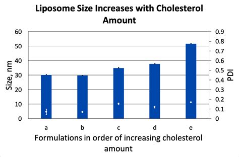 Lipid Composition Effect on Liposome Properties: Role of Cholesterol ...