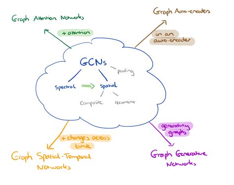 A comprehensive survey on graph neural networks | the morning paper