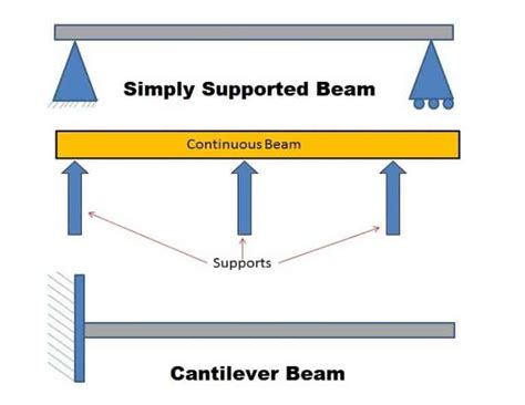 rcc beam